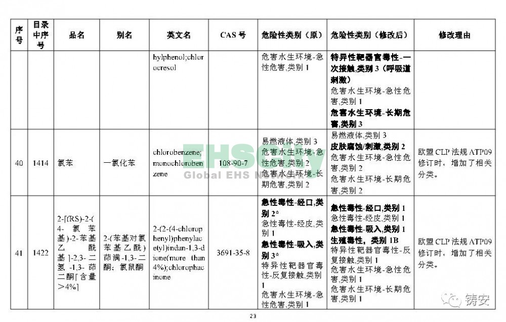 《危險(xiǎn)化學(xué)品目錄》準(zhǔn)備修改 (24)