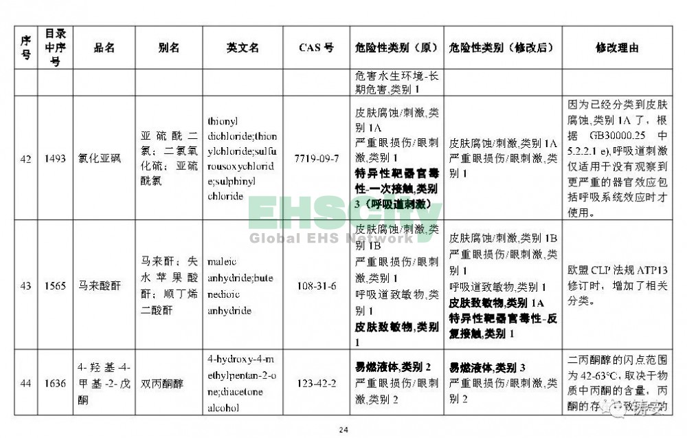 《危險(xiǎn)化學(xué)品目錄》準(zhǔn)備修改 (25)