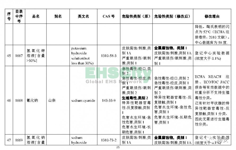 《危險(xiǎn)化學(xué)品目錄》準(zhǔn)備修改 (26)