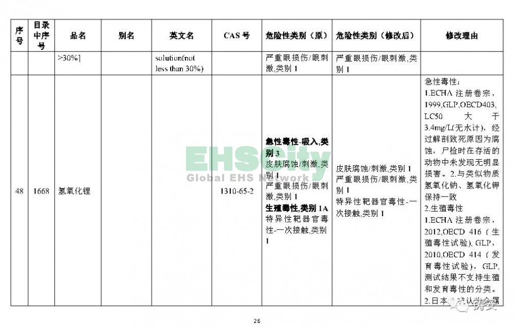 《危險(xiǎn)化學(xué)品目錄》準(zhǔn)備修改 (27)