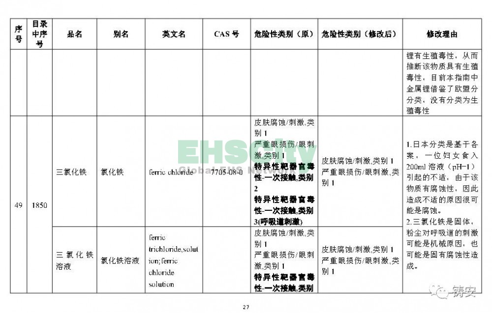 《危險(xiǎn)化學(xué)品目錄》準(zhǔn)備修改 (28)