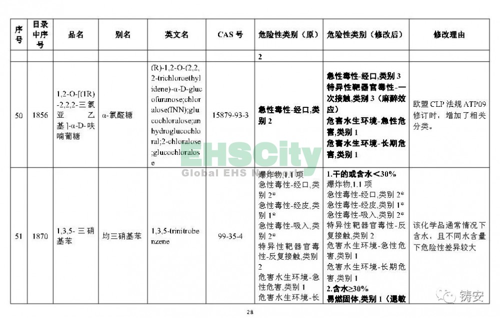《危險(xiǎn)化學(xué)品目錄》準(zhǔn)備修改 (29)
