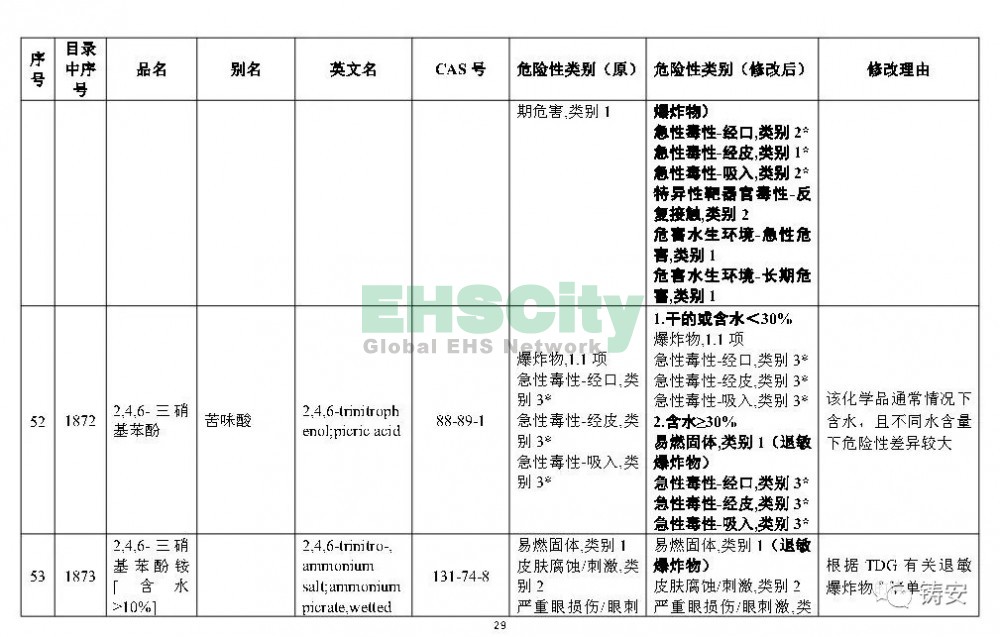 《危險(xiǎn)化學(xué)品目錄》準(zhǔn)備修改 (30)