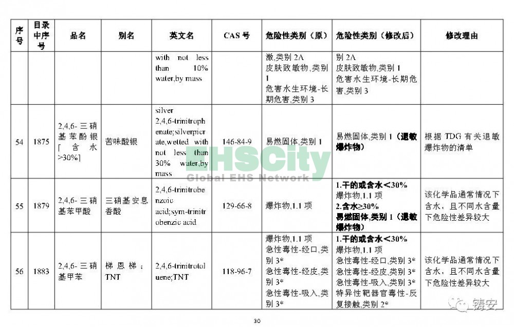 《危險(xiǎn)化學(xué)品目錄》準(zhǔn)備修改 (31)