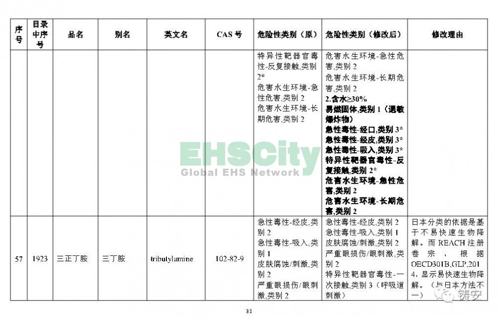 《危險(xiǎn)化學(xué)品目錄》準(zhǔn)備修改 (32)