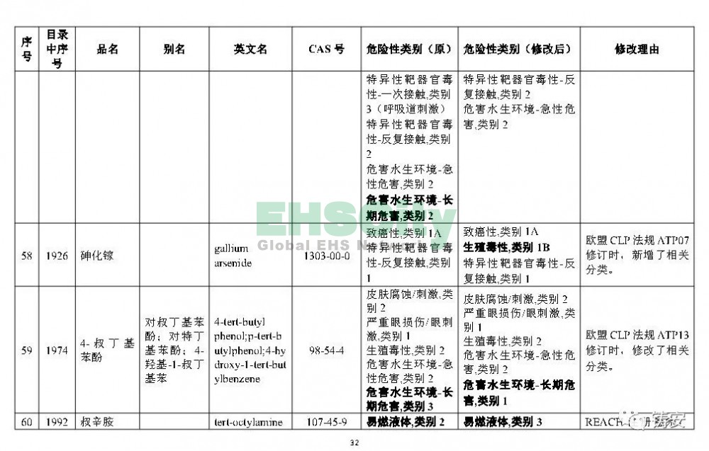 《危險(xiǎn)化學(xué)品目錄》準(zhǔn)備修改 (33)