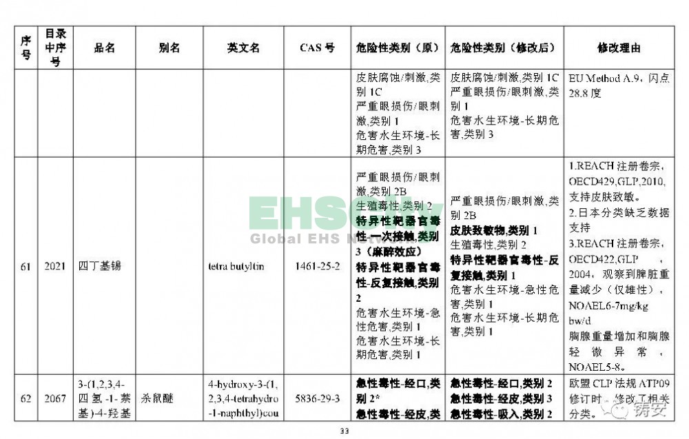 《危險(xiǎn)化學(xué)品目錄》準(zhǔn)備修改 (34)