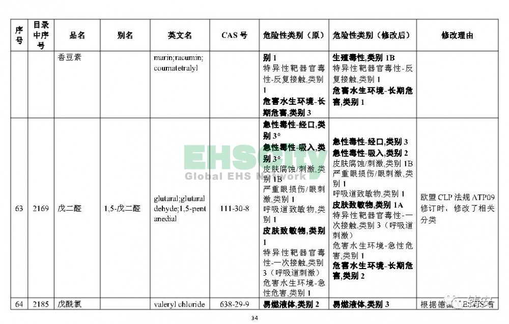 《危險(xiǎn)化學(xué)品目錄》準(zhǔn)備修改 (35)