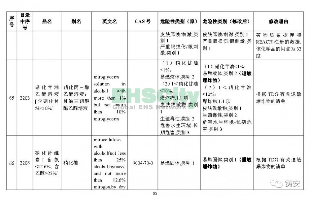 《危險(xiǎn)化學(xué)品目錄》準(zhǔn)備修改 (36)