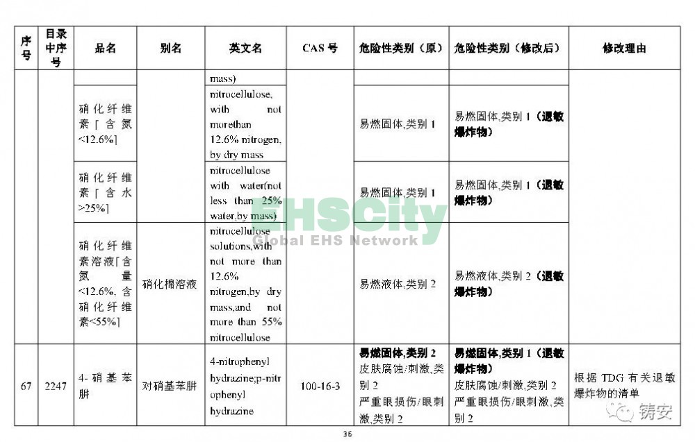 《危險(xiǎn)化學(xué)品目錄》準(zhǔn)備修改 (37)
