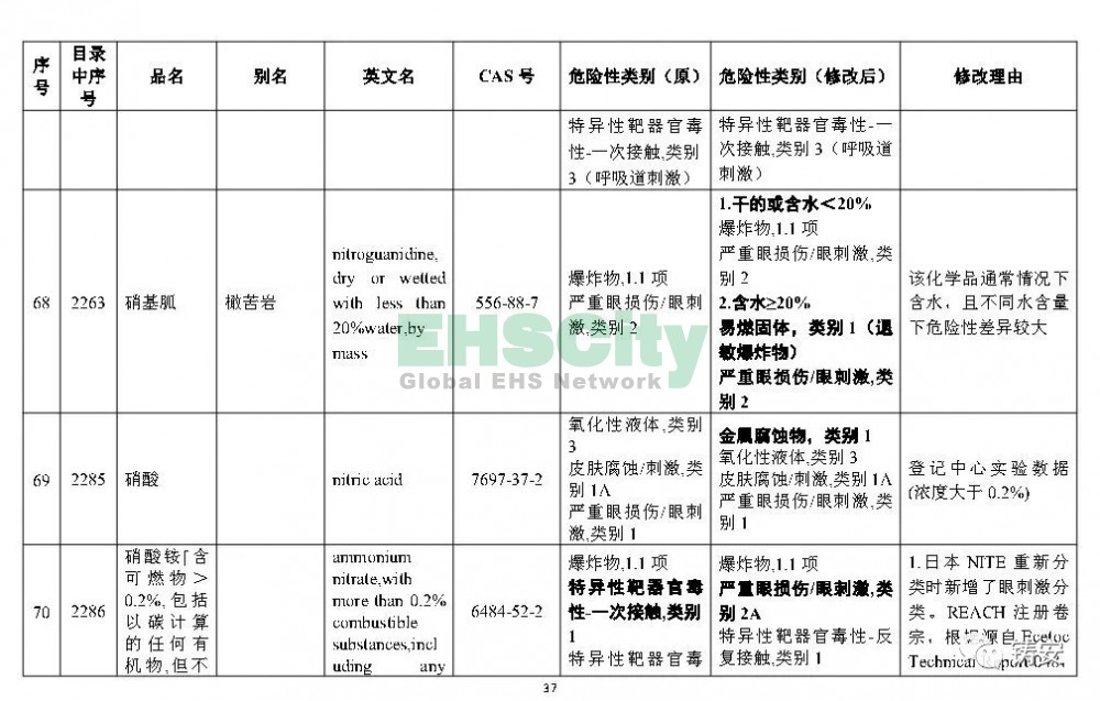 《危險(xiǎn)化學(xué)品目錄》準(zhǔn)備修改 (38)