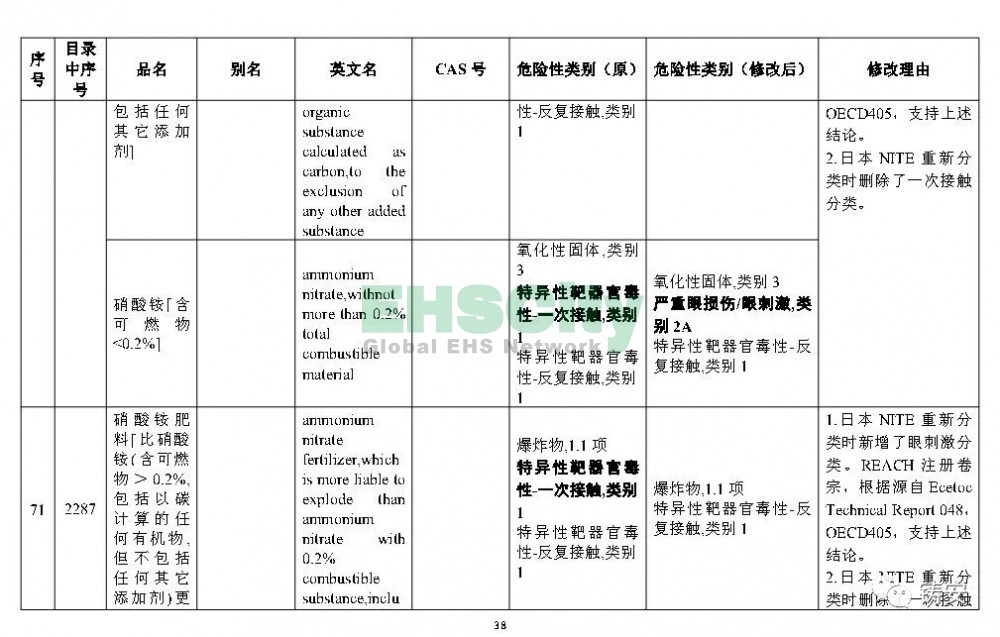 《危險(xiǎn)化學(xué)品目錄》準(zhǔn)備修改 (39)