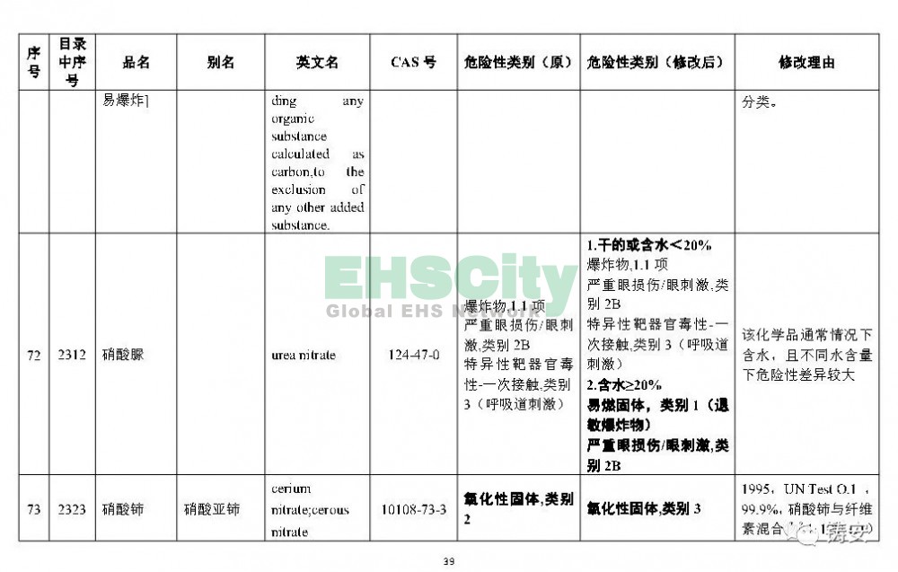 《危險(xiǎn)化學(xué)品目錄》準(zhǔn)備修改 (40)