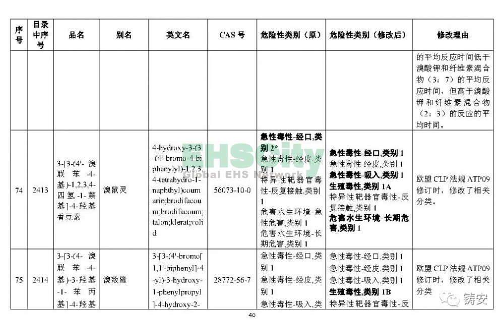《危險(xiǎn)化學(xué)品目錄》準(zhǔn)備修改 (41)