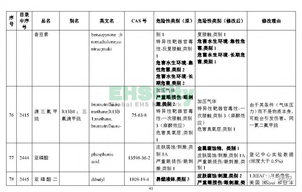 《危險(xiǎn)化學(xué)品目錄》準(zhǔn)備修改 (42)