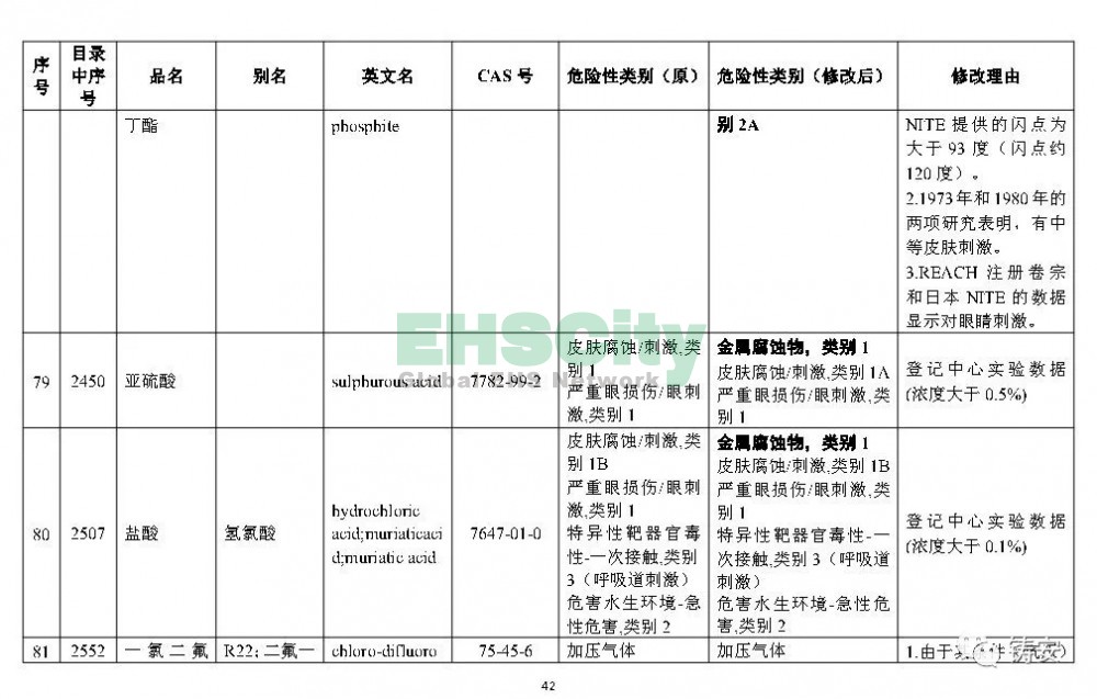 《危險(xiǎn)化學(xué)品目錄》準(zhǔn)備修改 (43)