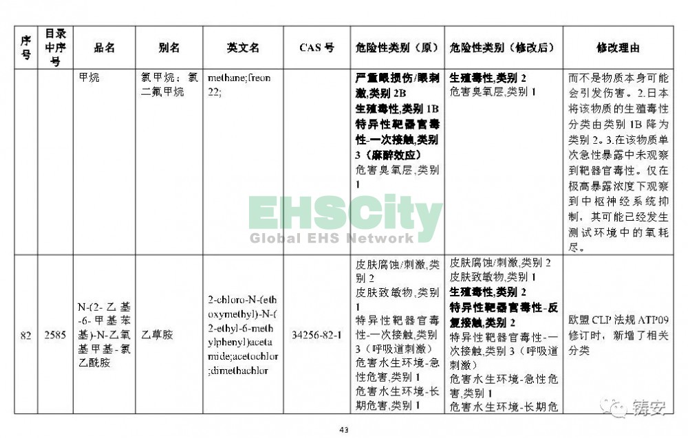 《危險(xiǎn)化學(xué)品目錄》準(zhǔn)備修改 (44)
