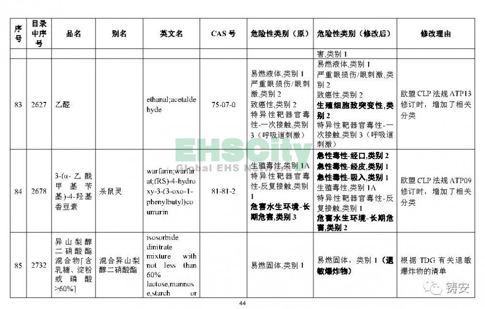 《危險(xiǎn)化學(xué)品目錄》準(zhǔn)備修改 (45)