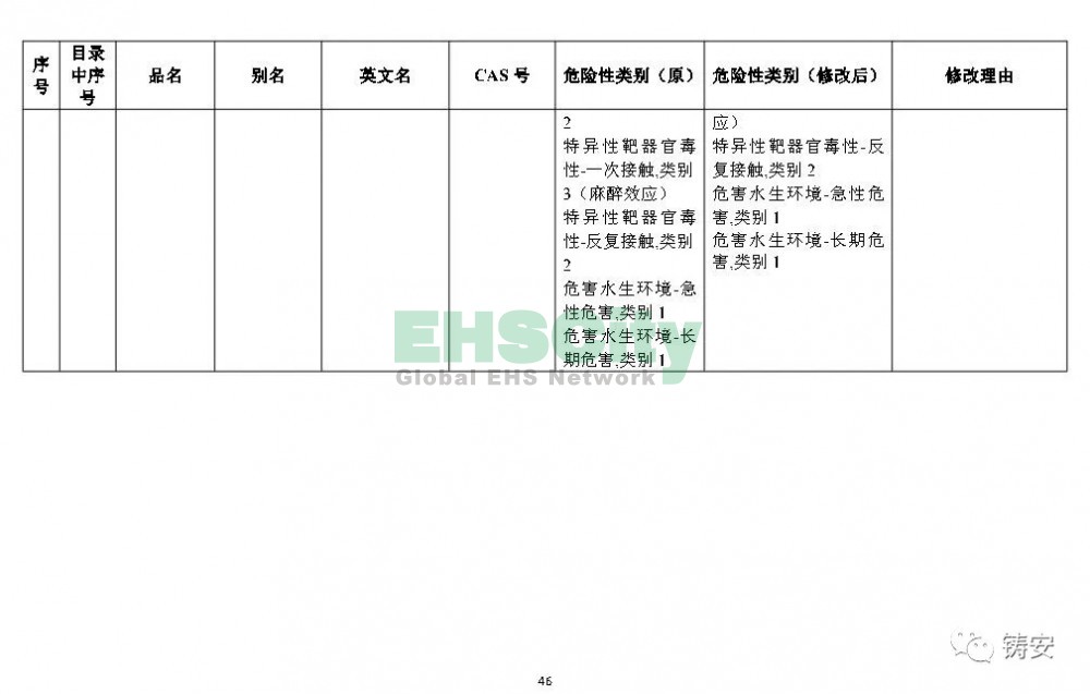 《危險(xiǎn)化學(xué)品目錄》準(zhǔn)備修改 (47)