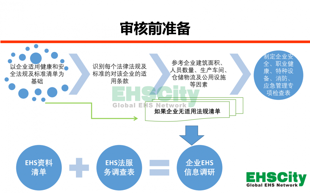 EHSCity安全及職業(yè)健康合規(guī)性評(píng)估服務(wù)2021_02