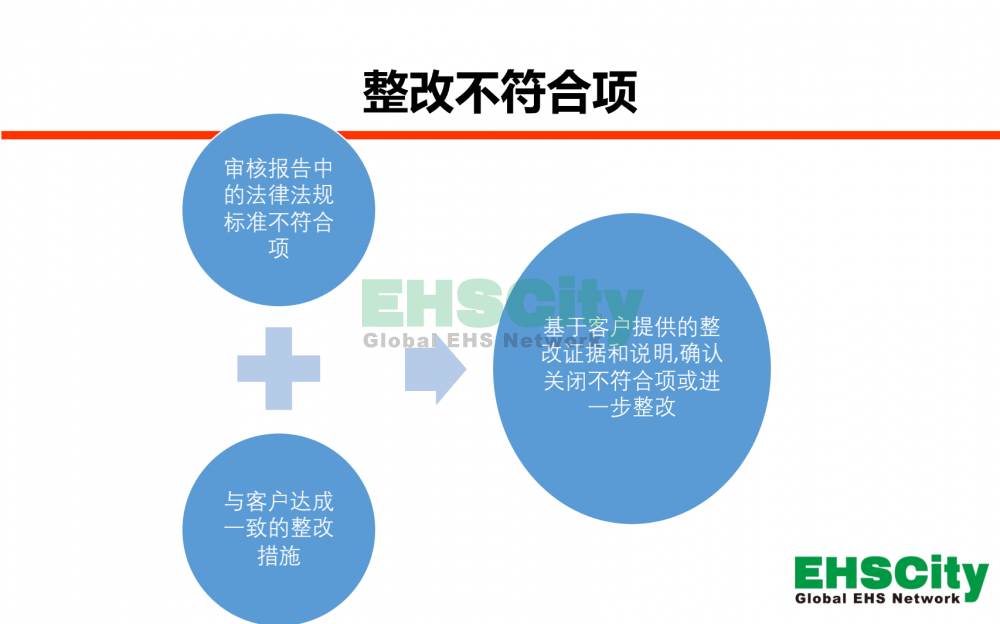 EHSCity安全及職業(yè)健康合規(guī)性評(píng)估服務(wù)2021_05