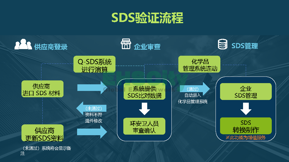 化學(xué)品SDS驗(yàn)證管理軟件-EHSCity2022.7.15_頁(yè)面_4