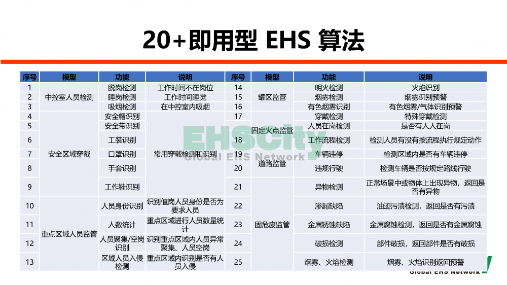EHSCityAI尖端人工智能識別現(xiàn)場風(fēng)險(xiǎn)-2022.7.20_頁面_04