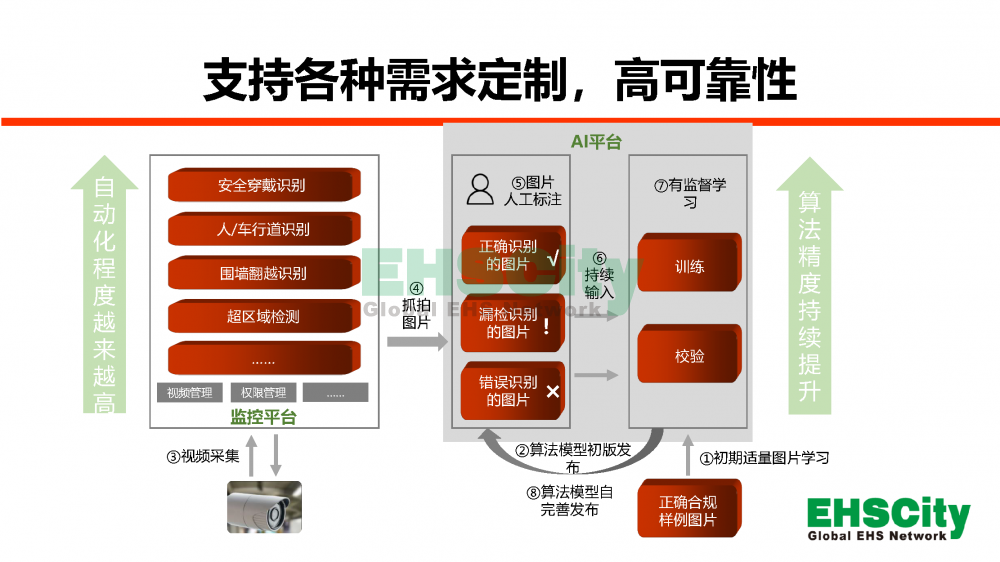 EHSCityAI尖端人工智能識別現(xiàn)場風(fēng)險(xiǎn)-2022.7.20_頁面_05